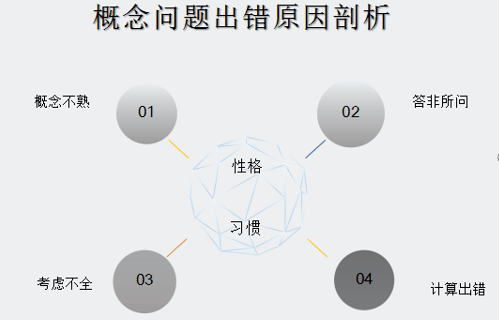 3.核心问题前置 3.核心问题前置