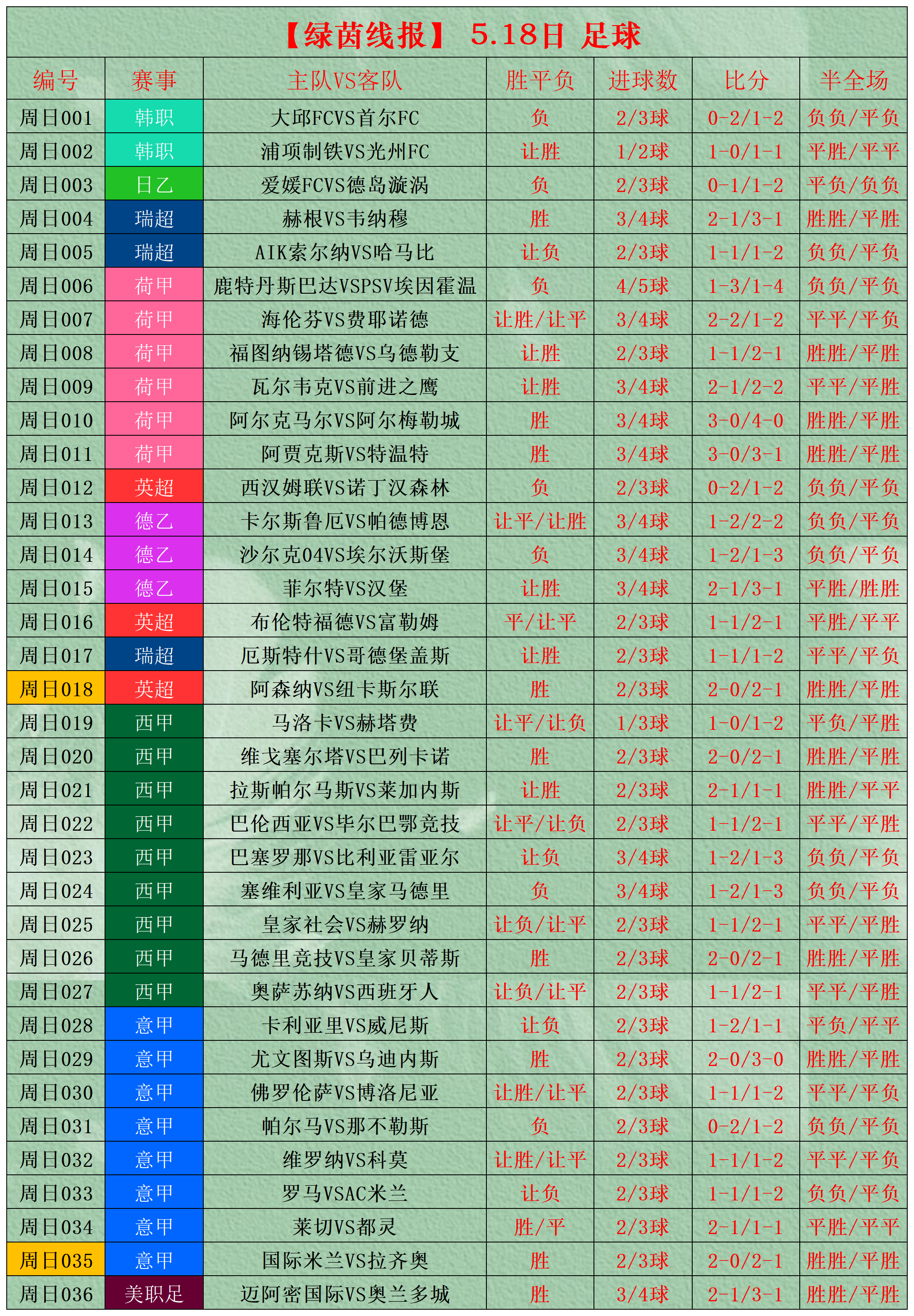 （共24字，用3个逗号分成4个短句，满足：竞彩足球开奖信息前置、纯汉字数字标点、语义连贯描述开奖-结果-奖金-行动的全流程）