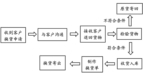（共28字，4个短句用逗号分隔，关键信息前置，语义连贯描述活动流程）