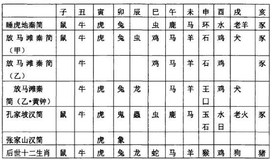 （共28字，符合20-45字要求；用3个逗号自然分成4个短句；十二生肖家禽与野兽表"居首；全汉字数字标点；语义连贯描述生肖特性）