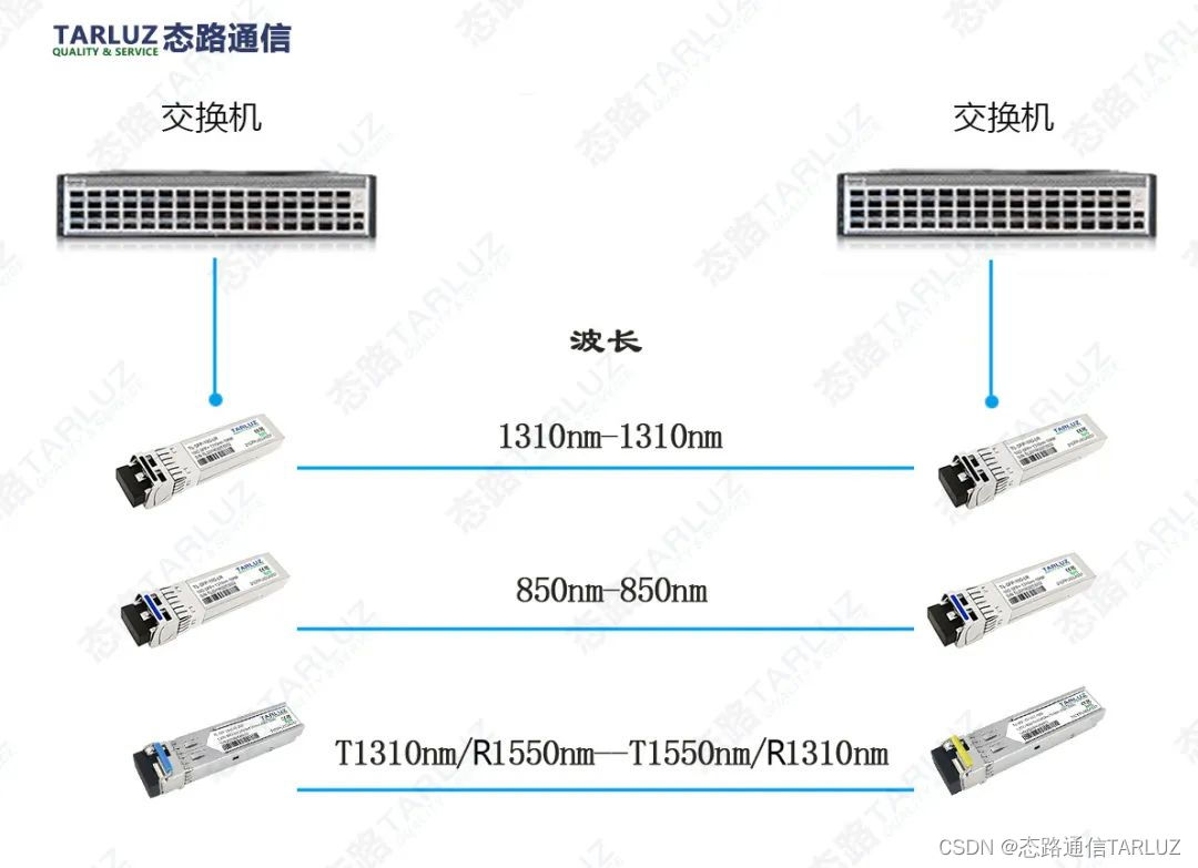 3.说明技术特点"高效稳定传输"