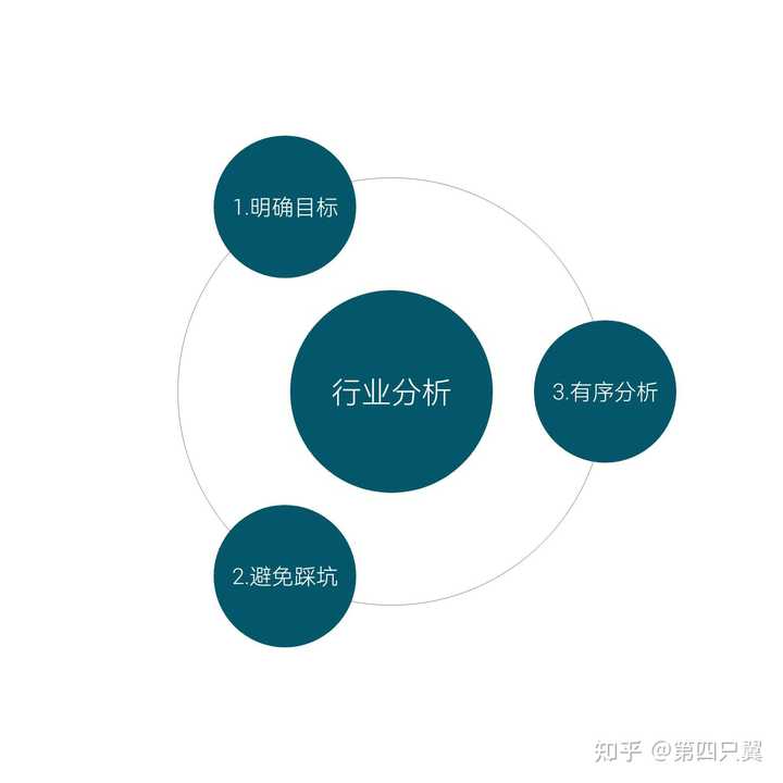 3.专业分析不可少