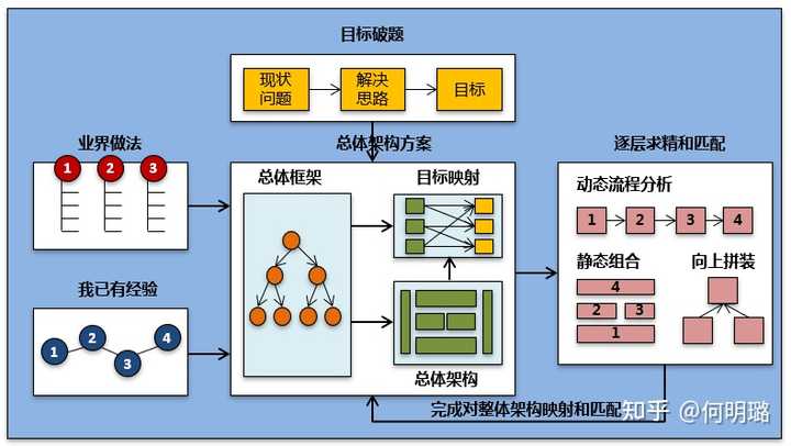 6.四短句语义连贯：从数字基础→创新动力→技术应用→最终价值，形成完整逻辑链