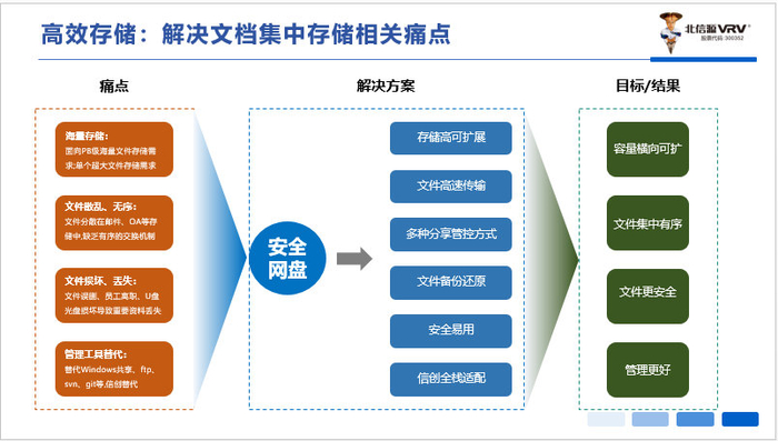 6.语义连贯：从查询功能→追溯特点→数据优势→存储保障