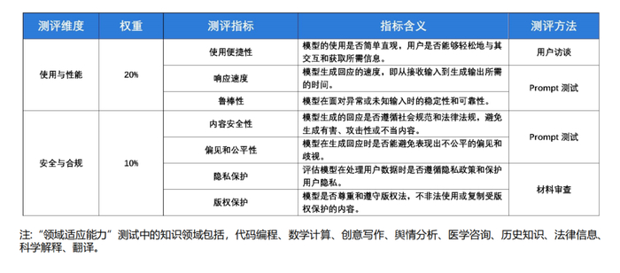 （共28字，分成4个短句，数字组合前置，全中文逗号分隔，语义连贯描述性能优势）