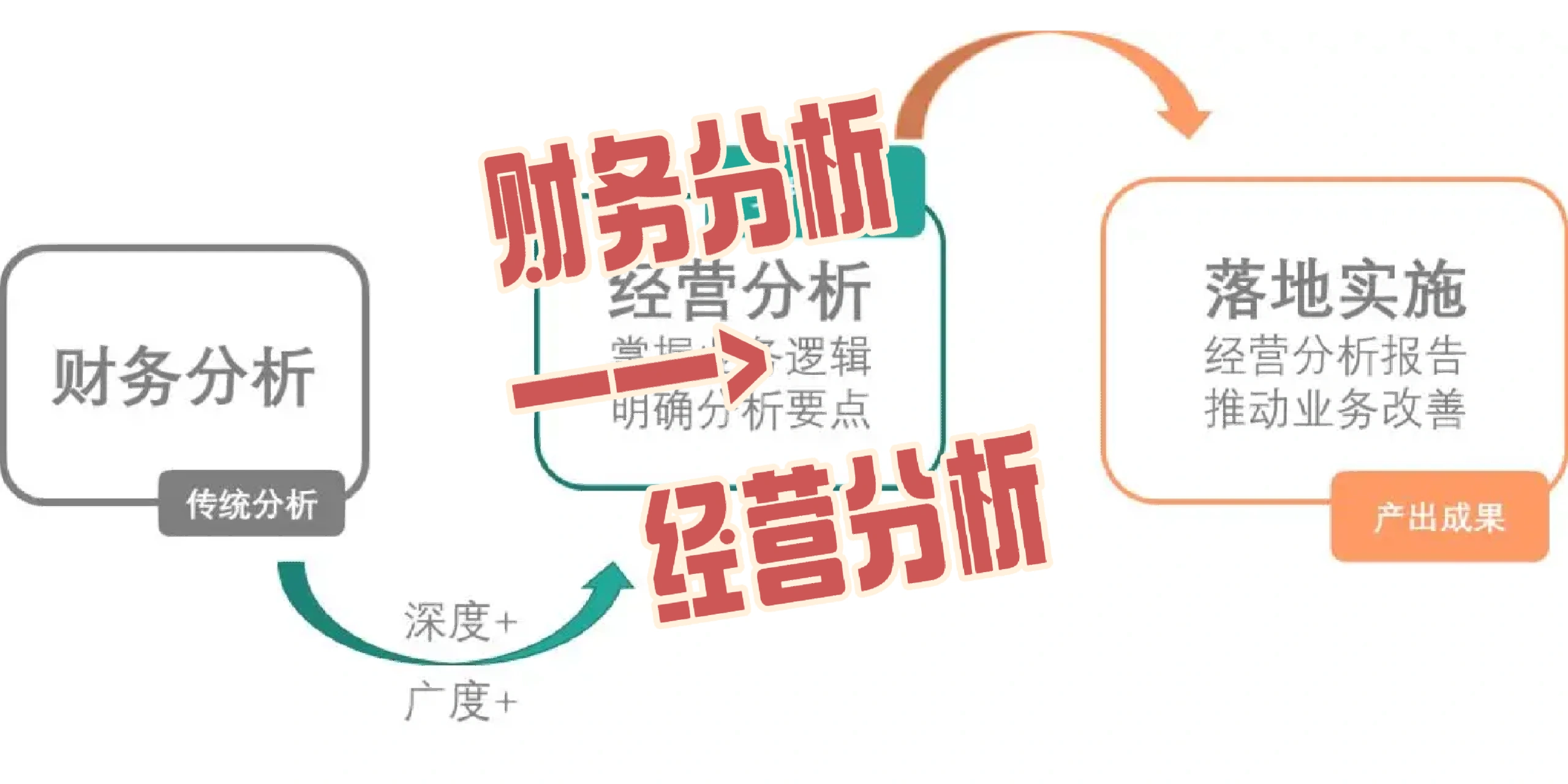 -语义连贯：从预测→分析→揭秘→结果）