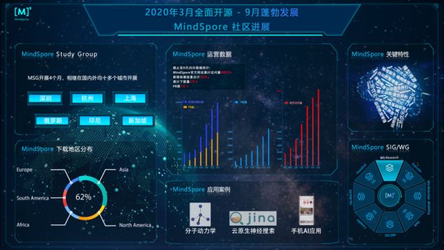 2.汇聚万千开发者
