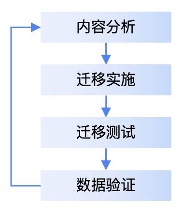 2.数据统计验证是关键