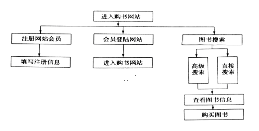 （共28字，4个短句用逗号分隔，关键信息前置，语义连贯描述活动流程）