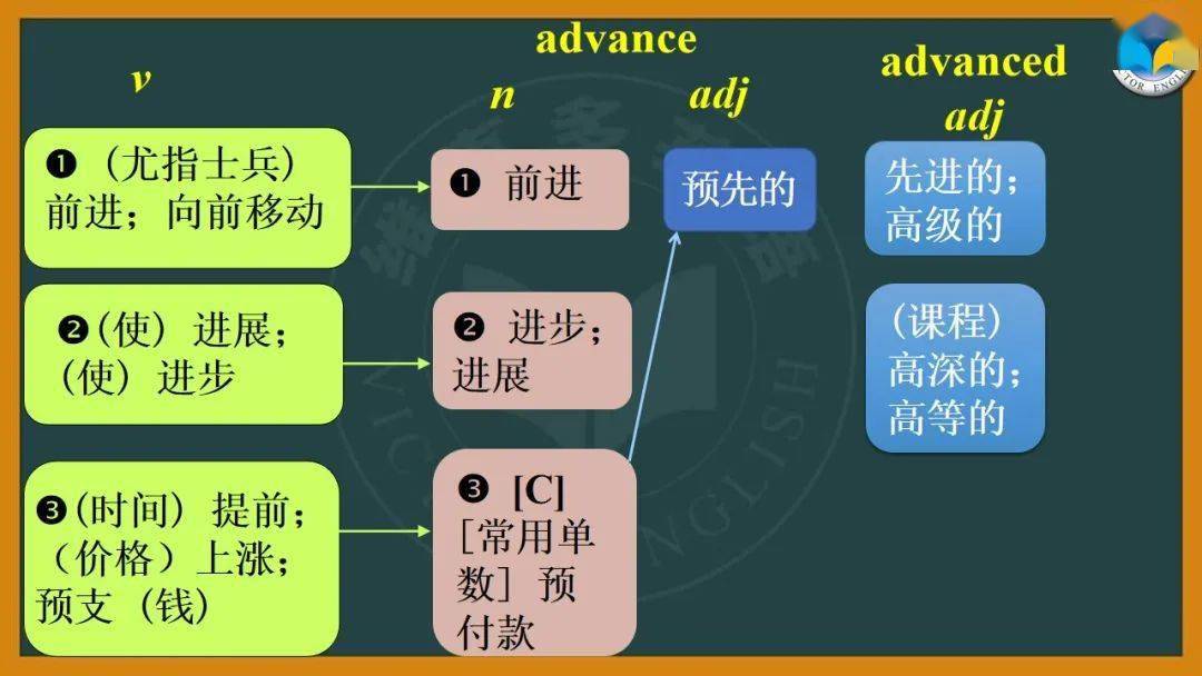 1.核心词前置