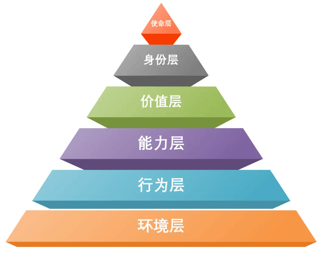 6.语义连贯：从预测→原理→内容→价值层层递进）